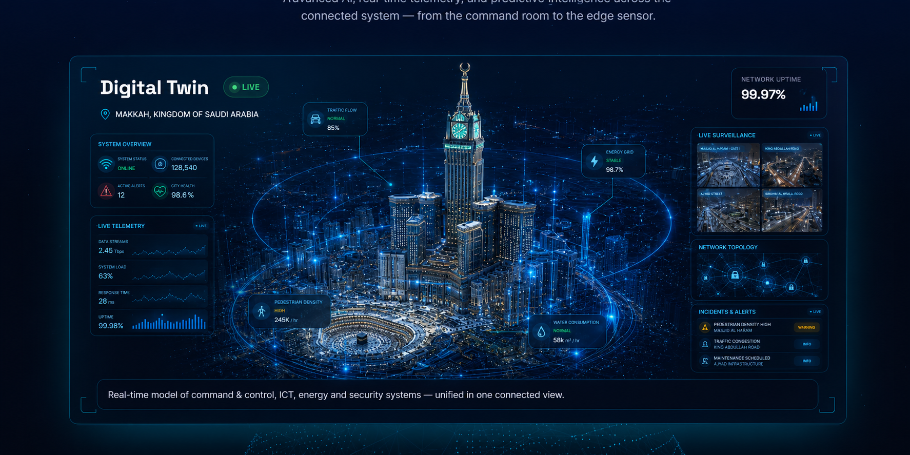 Live 3D digital twin of Makkah with real-time monitoring and control dashboards